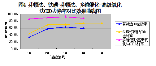 芬頓法、鐵碳-芬頓法、多維催化-高級氧化法COD去除率對比效果曲線圖