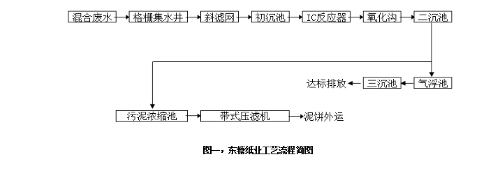 圖一，東糖紙業(yè)工藝流程簡圖