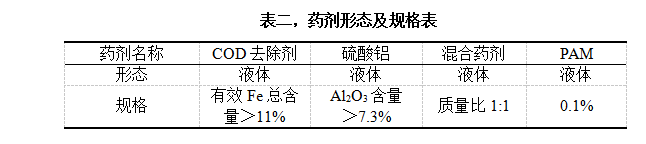 表二，藥劑形態(tài)及規(guī)格表